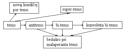 Evoluo de temoj