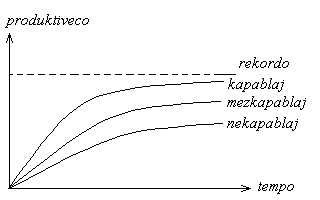 Evoluo de produktiveco dum lerno