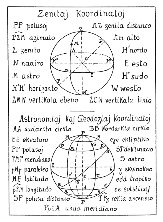 Zenitaj koordinatoj. Astronomiaj kaj geodeziaj koordinatoj